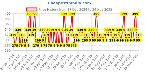 tatacliq.com SWISS BEAUTY Non Trasfer & Waterproof Lipstick Mulberry - 3 gm swiss beauty Price History Graph from 27 Dec 2024 to 24 Nov 2025