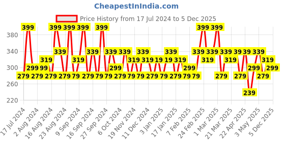 tatacliq.com SWISS BEAUTY Non Trasfer & Waterproof Lipstick Oxblood - 3 gm swiss beauty Price History Graph from 17 Jul 2024 to 4 Dec 2025