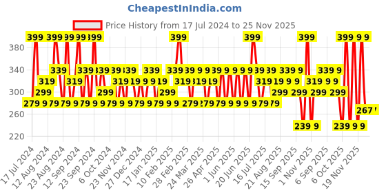 tatacliq.com SWISS BEAUTY Non Trasfer & Waterproof Lipstick Pink Sugar - 3 gm swiss beauty Price History Graph from 17 Jul 2024 to 25 Nov 2025