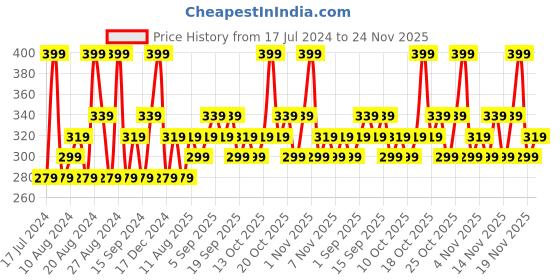 tatacliq.com SWISS BEAUTY Non Trasfer & Waterproof Lipstick Smoking Red - 3 gm swiss beauty Price History Graph from 17 Jul 2024 to 24 Nov 2025