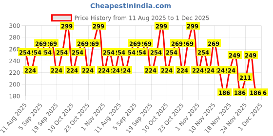tatacliq.com SWISS BEAUTY Perfect Match Panstick Concealer Medium Deep - 8 gm swiss beauty Price History Graph from 11 Aug 2025 to 30 Nov 2025
