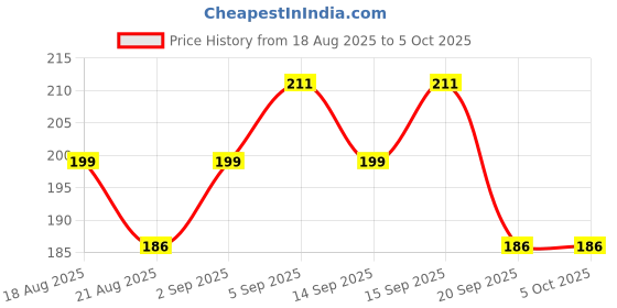 tatacliq.com SWISS BEAUTY Plump-Up Wet Lip Gloss Barely There - 2 ml swiss beauty Price History Graph from 18 Aug 2025 to 5 Oct 2025