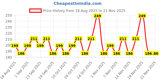 tatacliq.com SWISS BEAUTY Plump-Up Wet Lip Gloss Berrilicious - 2 ml swiss beauty Price History Graph from 18 Aug 2025 to 20 Nov 2025