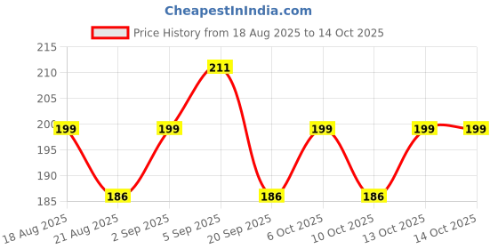 tatacliq.com SWISS BEAUTY Plump-Up Wet Lip Gloss Date Night - 2 ml swiss beauty Price History Graph from 18 Aug 2025 to 13 Oct 2025