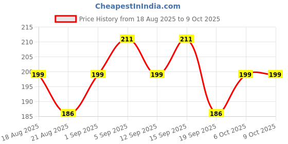 tatacliq.com SWISS BEAUTY Plump-Up Wet Lip Gloss Deep Desire - 2 ml swiss beauty Price History Graph from 18 Aug 2025 to 8 Oct 2025