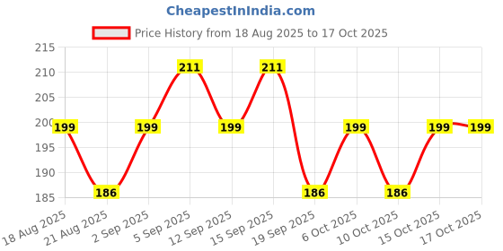 tatacliq.com SWISS BEAUTY Plump-Up Wet Lip Gloss Nude Myth - 2 ml swiss beauty Price History Graph from 18 Aug 2025 to 16 Oct 2025
