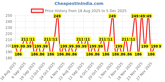 tatacliq.com SWISS BEAUTY Plump-Up Wet Lip Gloss Popsicle - 2 ml swiss beauty Price History Graph from 18 Aug 2025 to 4 Dec 2025