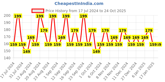 tatacliq.com SWISS BEAUTY Pop Eye Sty-Liner Clover Green - 3 ml swiss beauty Price History Graph from 17 Jul 2024 to 23 Oct 2025