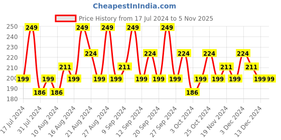 tatacliq.com SWISS BEAUTY Pop Eye Sty-Liner Mud Brown - 3 ml swiss beauty Price History Graph from 17 Jul 2024 to 5 Nov 2025