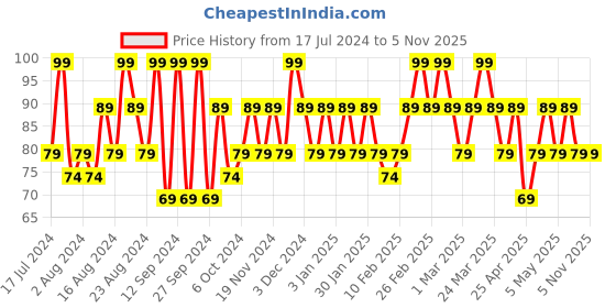 tatacliq.com SWISS BEAUTY Pop-Up Nail Polish 11 - 10 ml swiss beauty Price History Graph from 17 Jul 2024 to 4 Nov 2025