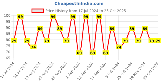 tatacliq.com SWISS BEAUTY Pop-Up Nail Polish 22 - 10 ml swiss beauty Price History Graph from 17 Jul 2024 to 24 Oct 2025