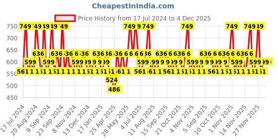 tatacliq.com SWISS BEAUTY Pores Zero Silky Smooth Pearl Primer - 30 ml swiss beauty Price History Graph from 17 Jul 2024 to 4 Dec 2025
