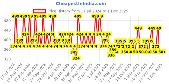 tatacliq.com SWISS BEAUTY Primer Mousse Foundation Beige - 40 ml swiss beauty Price History Graph from 17 Jul 2024 to 30 Nov 2025