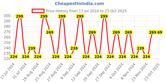 tatacliq.com SWISS BEAUTY Professional Blusher Coral Dream - 4 gm swiss beauty Price History Graph from 17 Jul 2024 to 23 Oct 2025