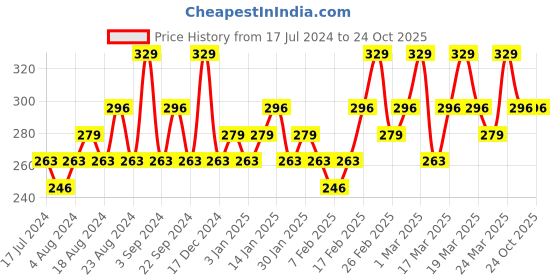 tatacliq.com SWISS BEAUTY Professional Blusher Lovely Pink - 6 gm swiss beauty Price History Graph from 17 Jul 2024 to 23 Oct 2025