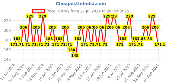 tatacliq.com SWISS BEAUTY Pure Matte Lipstick Apricot - 3.8 gm swiss beauty Price History Graph from 27 Jul 2024 to 20 Oct 2025