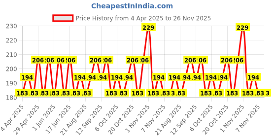 tatacliq.com SWISS BEAUTY Pure Matte Lipstick Bare - 3.8 gm swiss beauty Price History Graph from 4 Apr 2025 to 25 Nov 2025