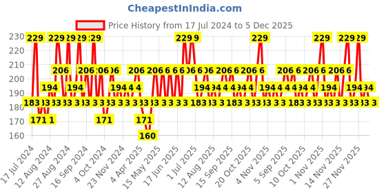 tatacliq.com SWISS BEAUTY Pure Matte Lipstick Bold Wine - 3.8 gm swiss beauty Price History Graph from 17 Jul 2024 to 5 Dec 2025