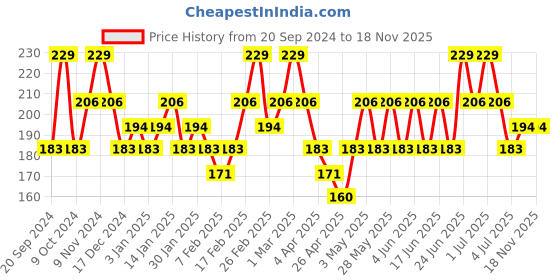 tatacliq.com SWISS BEAUTY Pure Matte Lipstick Caramel - 3.8 gm swiss beauty Price History Graph from 20 Sep 2024 to 17 Nov 2025