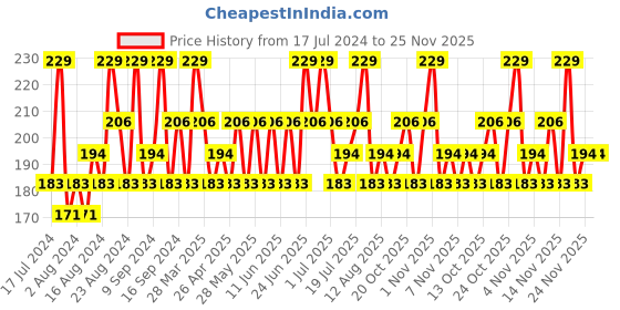 tatacliq.com SWISS BEAUTY Pure Matte Lipstick Coral Red - 3.8 gm swiss beauty Price History Graph from 17 Jul 2024 to 25 Nov 2025