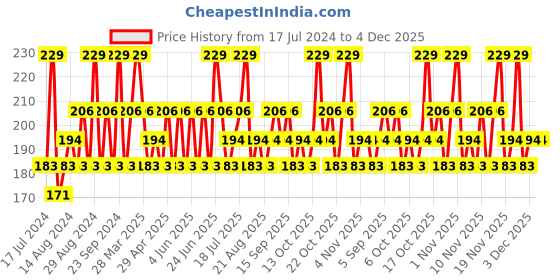 tatacliq.com SWISS BEAUTY Pure Matte Lipstick Fuchsia Pink - 3.8 gm swiss beauty Price History Graph from 17 Jul 2024 to 4 Dec 2025
