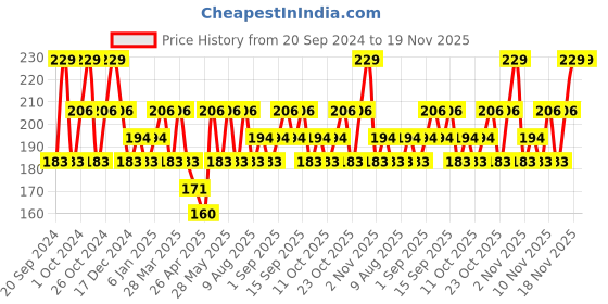 tatacliq.com SWISS BEAUTY Pure Matte Lipstick Hazelnut - 3.8 gm swiss beauty Price History Graph from 20 Sep 2024 to 18 Nov 2025
