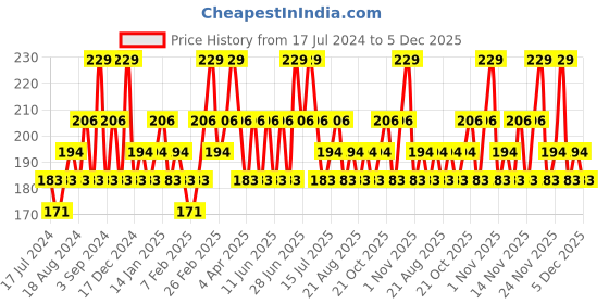 tatacliq.com SWISS BEAUTY Pure Matte Lipstick Magic Maroon - 3.8 gm swiss beauty Price History Graph from 17 Jul 2024 to 5 Dec 2025