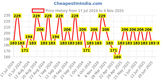 tatacliq.com SWISS BEAUTY Pure Matte Lipstick Natural Coco - 3.8 gm swiss beauty Price History Graph from 17 Jul 2024 to 4 Nov 2025