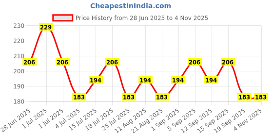 tatacliq.com SWISS BEAUTY Pure Matte Lipstick Peaches N Cream - 3.8 gm swiss beauty Price History Graph from 28 Jun 2025 to 2 Nov 2025