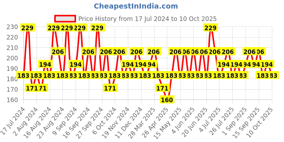 tatacliq.com SWISS BEAUTY Pure Matte Lipstick Raspberry - 3.8 gm swiss beauty Price History Graph from 17 Jul 2024 to 10 Oct 2025