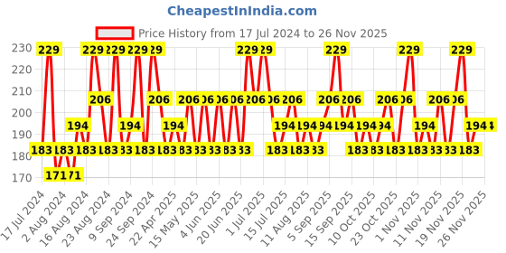 tatacliq.com SWISS BEAUTY Pure Matte Lipstick Russian Red - 3.8 gm swiss beauty Price History Graph from 17 Jul 2024 to 24 Nov 2025