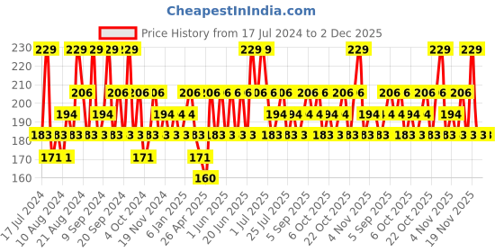 tatacliq.com SWISS BEAUTY Pure Matte Lipstick Smoking Red - 3.8 gm swiss beauty Price History Graph from 17 Jul 2024 to 2 Dec 2025