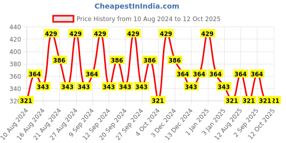tatacliq.com SWISS BEAUTY Real Make-Up Base Highlighting Primer Golden Tint - 32 ml swiss beauty Price History Graph from 10 Aug 2024 to 12 Oct 2025