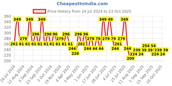 tatacliq.com SWISS BEAUTY Shape My Brows Shade 1 - 5 gm swiss beauty Price History Graph from 24 Jul 2024 to 13 Oct 2025