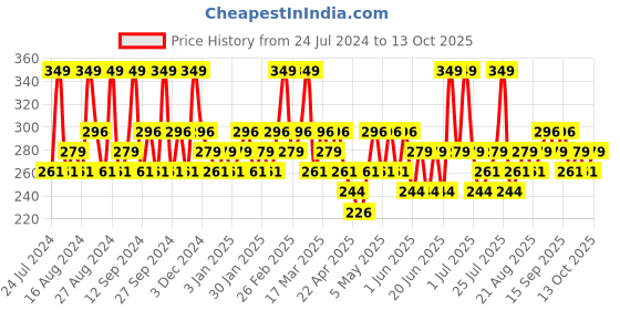 tatacliq.com SWISS BEAUTY Shape My Brows Shade 2 - 5 gm swiss beauty Price History Graph from 24 Jul 2024 to 13 Oct 2025