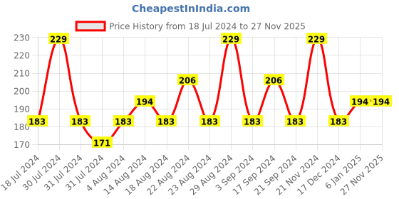 tatacliq.com SWISS BEAUTY Shea Butter Color Changing Lip Balm - 3.2 gm swiss beauty Price History Graph from 18 Jul 2024 to 26 Nov 2025