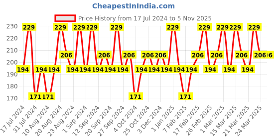 tatacliq.com SWISS BEAUTY Shine and Plump Lip Gloss 03 - 4 ml swiss beauty Price History Graph from 17 Jul 2024 to 5 Nov 2025