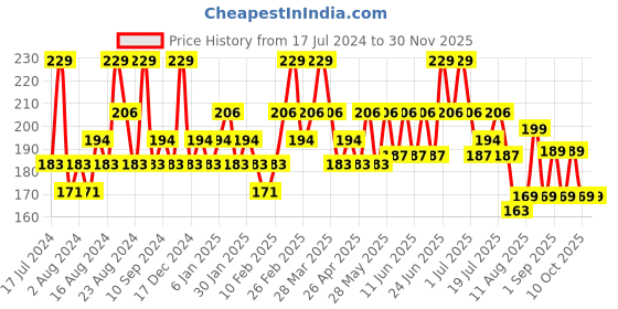 tatacliq.com SWISS BEAUTY Shiny Pearl Water Drop Blemish Balm BB Foundation 02 - 40 ml swiss beauty Price History Graph from 17 Jul 2024 to 29 Nov 2025