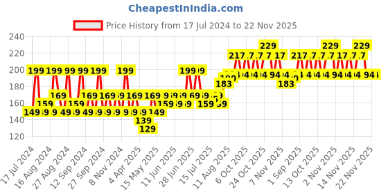 tatacliq.com SWISS BEAUTY Shiny Pearl Water Drop Blemish Balm BB Foundation 06 - 40 ml swiss beauty Price History Graph from 17 Jul 2024 to 22 Nov 2025