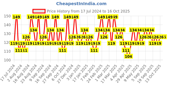 tatacliq.com SWISS BEAUTY Soft & Gentle Cleansing Reusable Makeup Remover Pad Peach swiss beauty Price History Graph from 17 Jul 2024 to 13 Oct 2025
