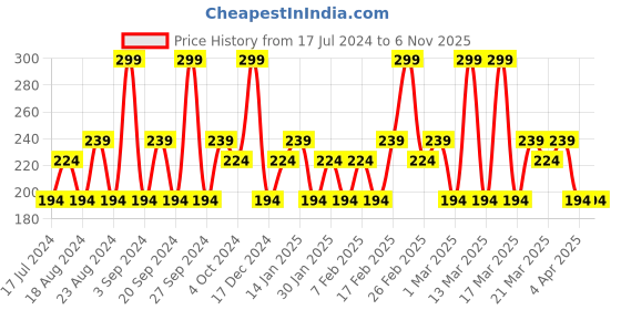 tatacliq.com SWISS BEAUTY Soft Matte Liquid Lipstick Cafe - 6 ml swiss beauty Price History Graph from 17 Jul 2024 to 5 Nov 2025