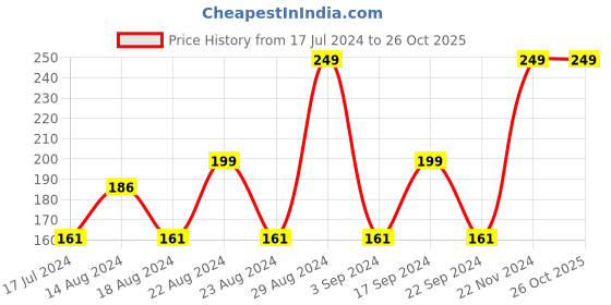 tatacliq.com SWISS BEAUTY Soft Matte Liquid Lipstick Epic Magenta - 6 ml swiss beauty Price History Graph from 17 Jul 2024 to 26 Oct 2025