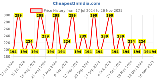 tatacliq.com SWISS BEAUTY Soft Matte Liquid Lipstick Golden Red - 6 ml swiss beauty Price History Graph from 17 Jul 2024 to 26 Nov 2025