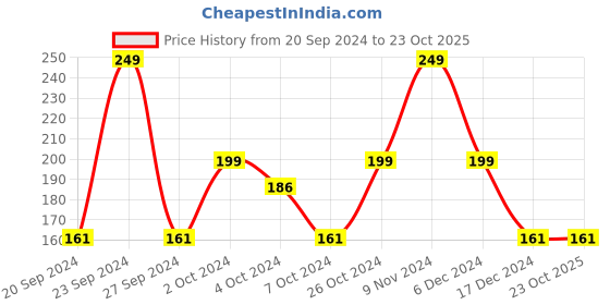 tatacliq.com SWISS BEAUTY Soft Matte Liquid Lipstick Natural Tone - 6 ml swiss beauty Price History Graph from 20 Sep 2024 to 22 Oct 2025