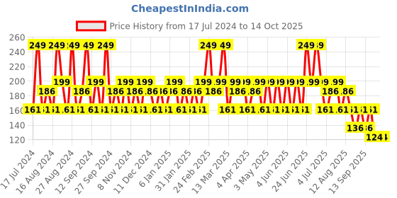 tatacliq.com SWISS BEAUTY Soft Matte Liquid Lipstick Pure Red - 6 ml swiss beauty Price History Graph from 17 Jul 2024 to 14 Oct 2025