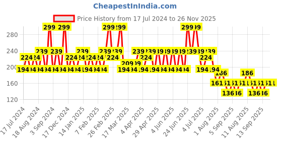 tatacliq.com SWISS BEAUTY Soft Matte Liquid Lipstick Red Smoke - 6 ml swiss beauty Price History Graph from 17 Jul 2024 to 25 Nov 2025