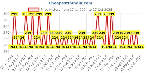 tatacliq.com SWISS BEAUTY Soft Matte Liquid Lipstick Wine - 6 ml swiss beauty Price History Graph from 17 Jul 2024 to 16 Oct 2025