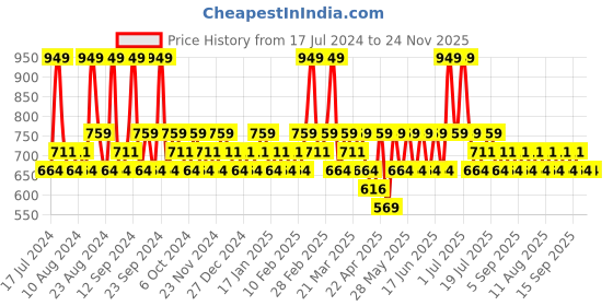 tatacliq.com SWISS BEAUTY Studio Finish Full Coverage Foundation Ivory Rose - 30 ml swiss beauty Price History Graph from 17 Jul 2024 to 24 Nov 2025