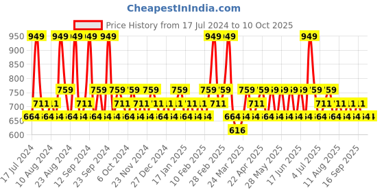 tatacliq.com SWISS BEAUTY Studio Finish Full Coverage Foundation Medium Pale - 30 ml swiss beauty Price History Graph from 17 Jul 2024 to 10 Oct 2025