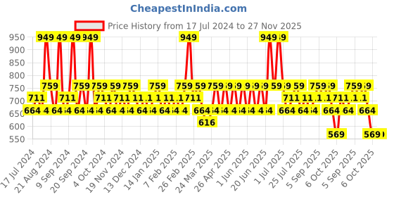 tatacliq.com SWISS BEAUTY Studio Finish Full Coverage Foundation Warm Nude - 30 ml swiss beauty Price History Graph from 17 Jul 2024 to 27 Nov 2025